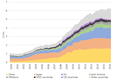 Dynamics of the major countries and regions in US debt volume Dynamics of the major countries and regions in US debt volume