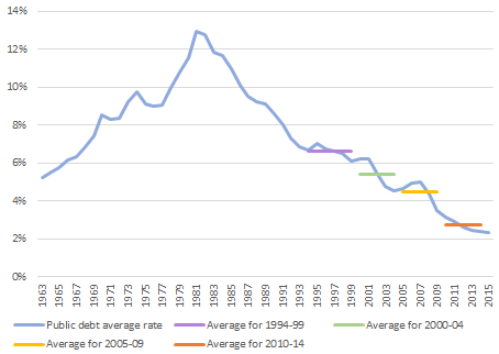Public debt average rate Public debt average rate